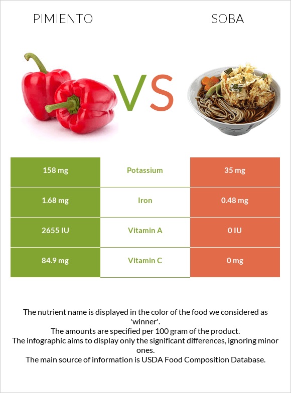 Pimiento vs Soba infographic