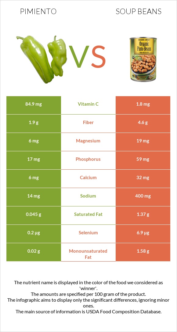 Pimiento vs Soup beans infographic