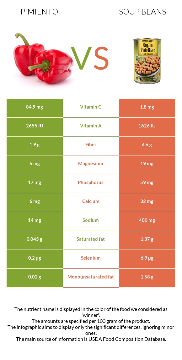 Pimiento vs Soup beans infographic