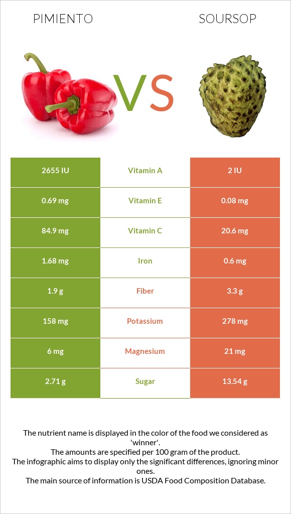 Pimiento vs Soursop infographic