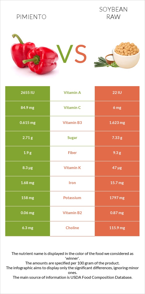 Pimiento vs Soybean raw infographic