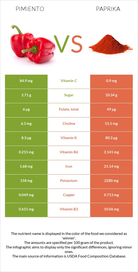 Pimiento vs Paprika infographic