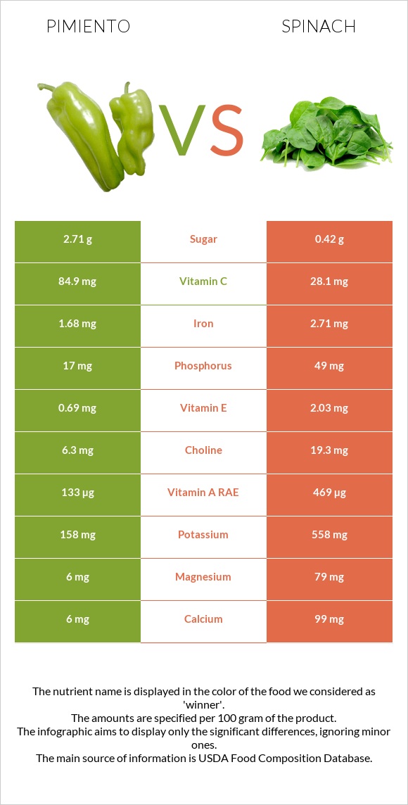 Pimiento vs Spinach infographic