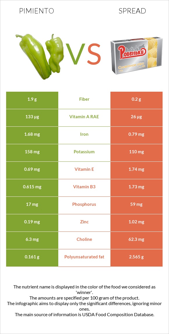 Pimiento Vs. Spread — In-Depth Nutrition Comparison