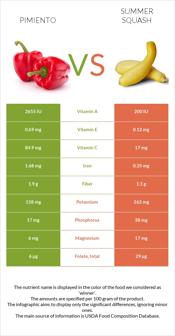 Pimiento vs Summer squash infographic