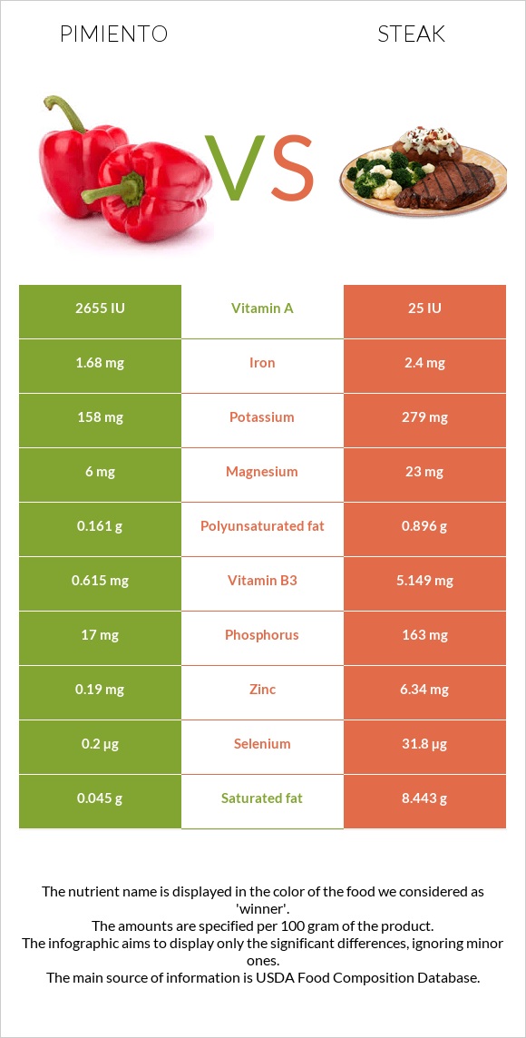 Pimiento vs Steak infographic