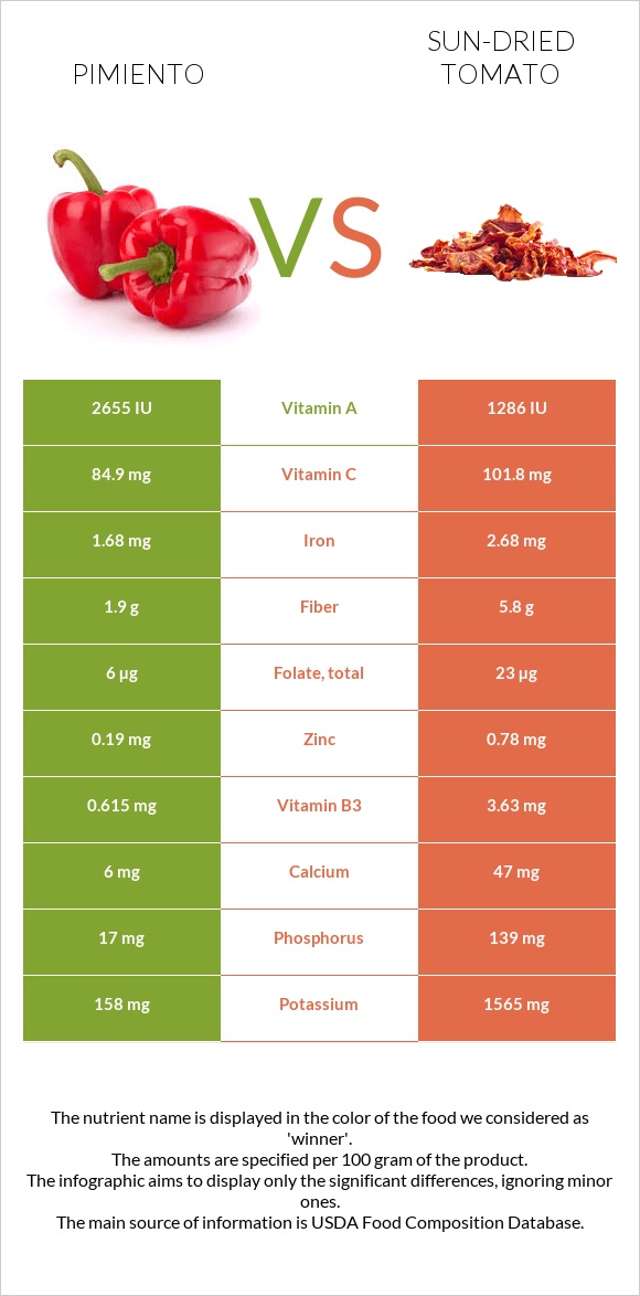 Pimiento vs Sun-dried tomato infographic