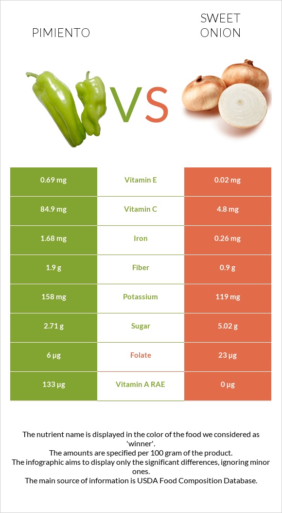 Pimiento vs Sweet onion infographic