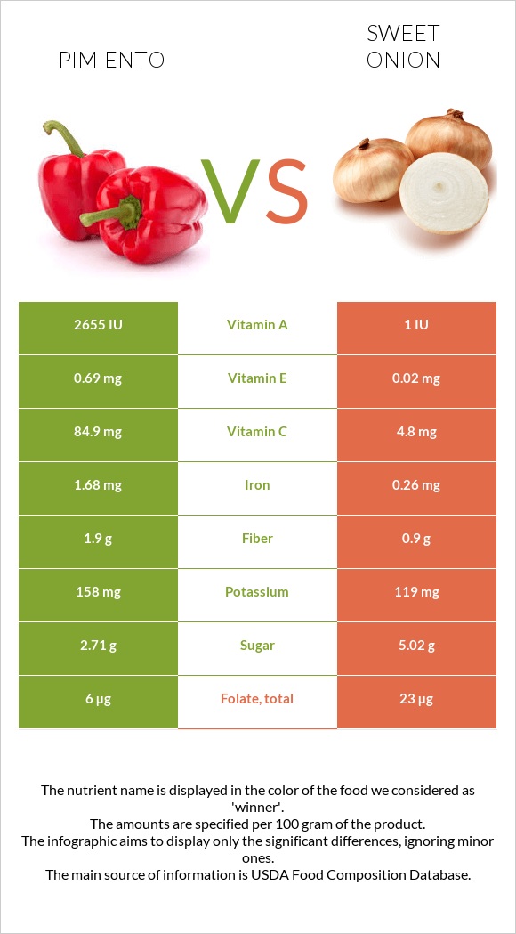 Պղպեղ vs Sweet onion infographic