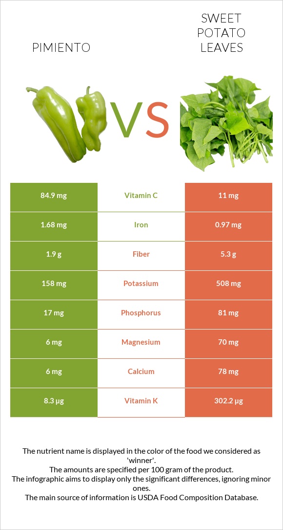 Pimiento vs Sweet potato leaves infographic