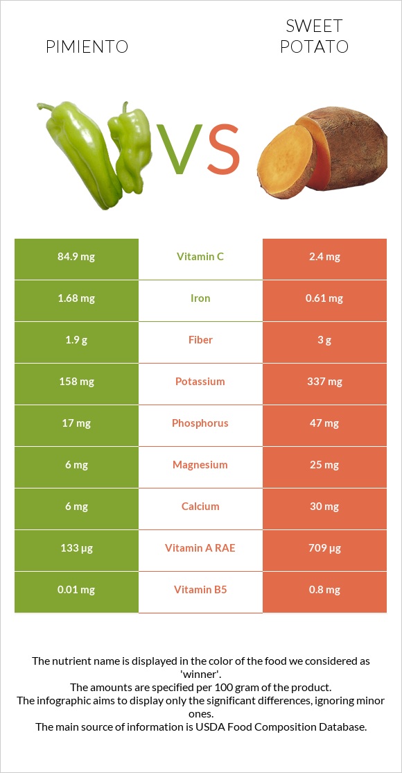 Pimiento vs Sweet potato infographic