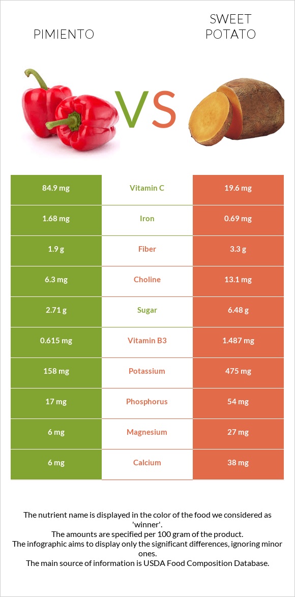 Pimiento vs Sweet potato infographic