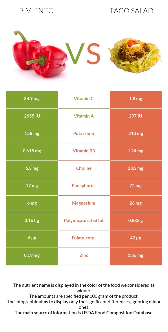 Pimiento vs Taco salad infographic