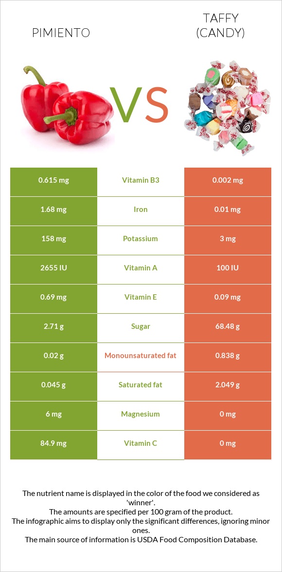 Pimiento vs Taffy (candy) infographic