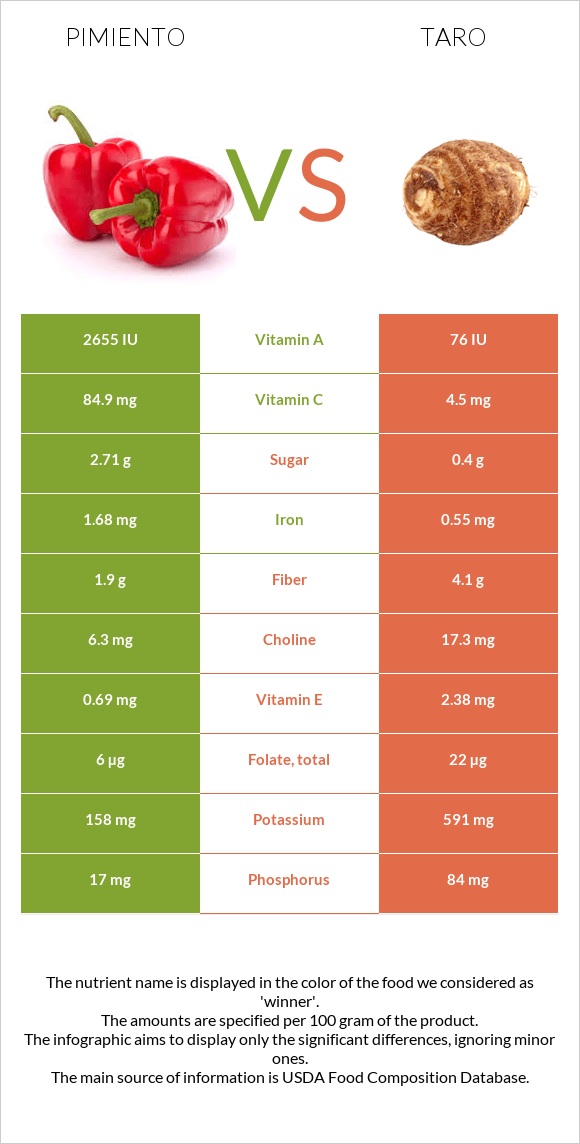 Pimiento vs Taro infographic