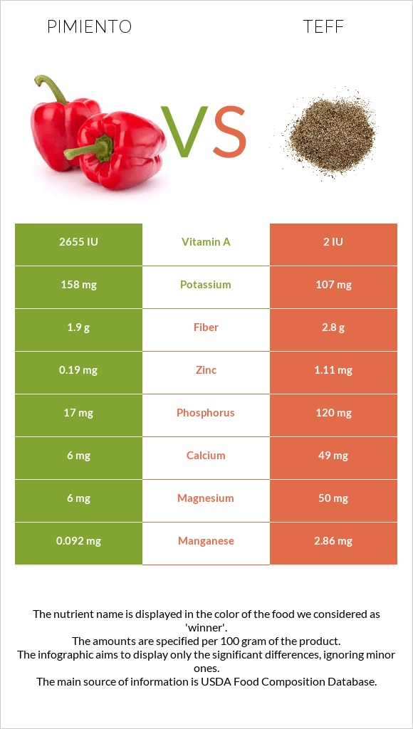 Pimiento vs Teff infographic