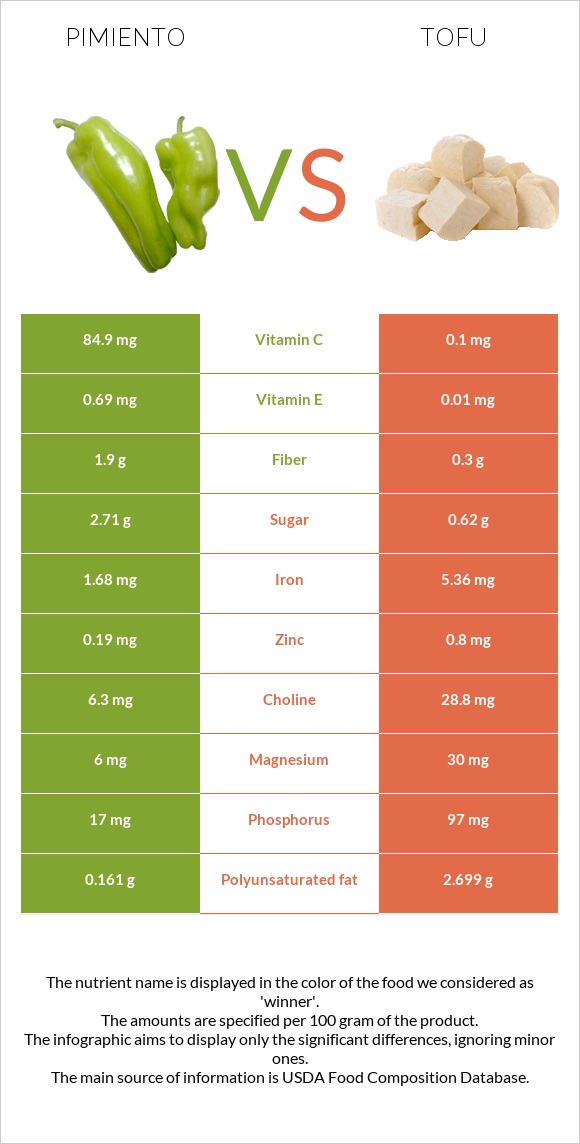 Pimiento vs Tofu infographic