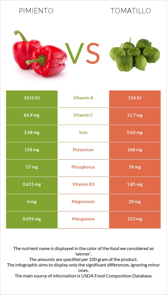 Pimiento vs Tomatillo infographic