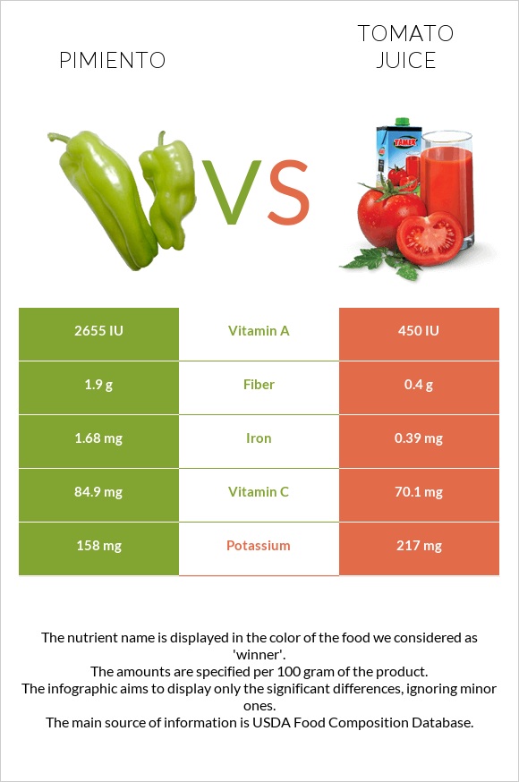 Pimiento vs Tomato juice infographic