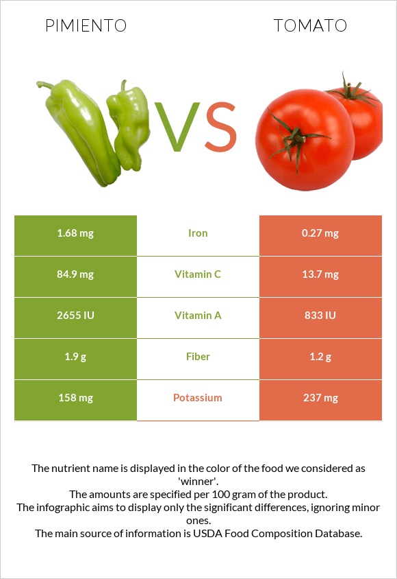 Pimiento vs Tomato infographic
