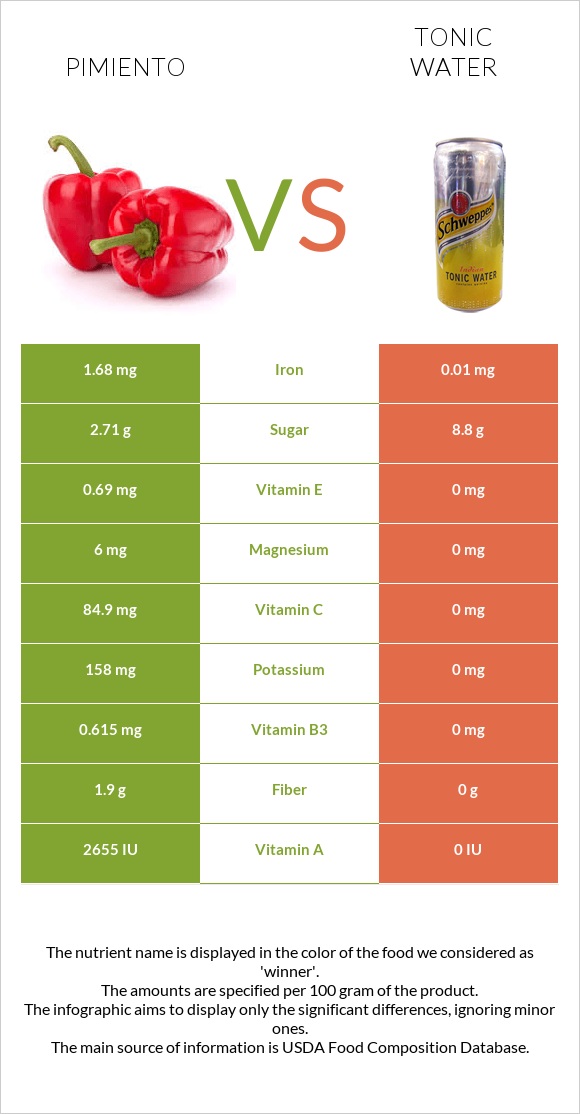 Pimiento vs Tonic water infographic