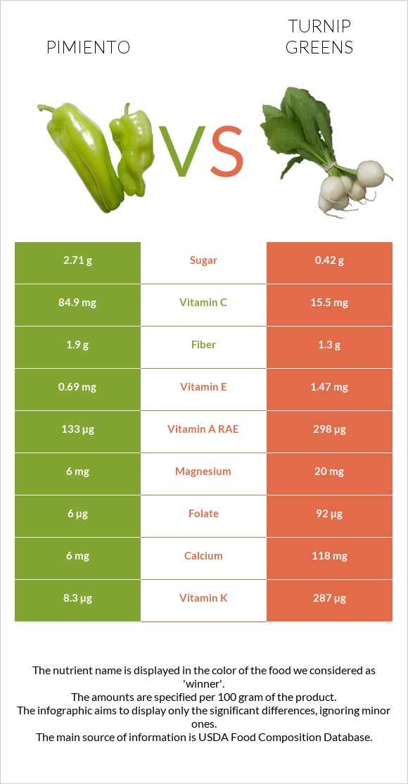 Pimiento vs Turnip greens infographic