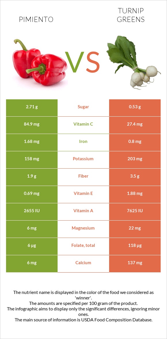 Պղպեղ vs Turnip greens infographic