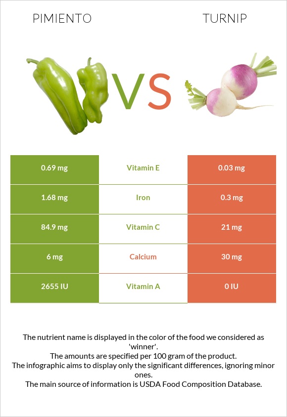 Pimiento vs Turnip infographic