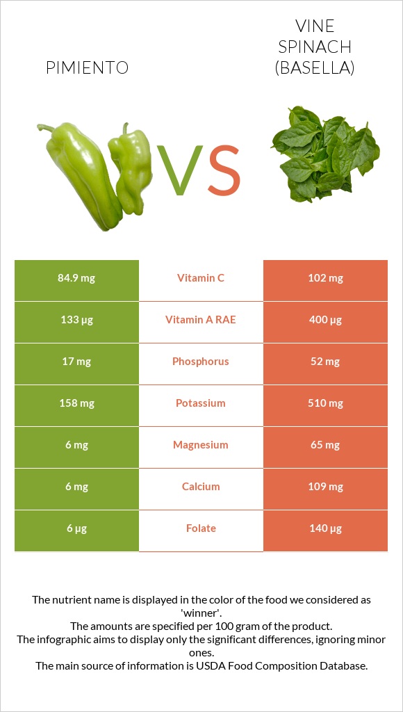 Pimiento vs Vine spinach (basella) infographic