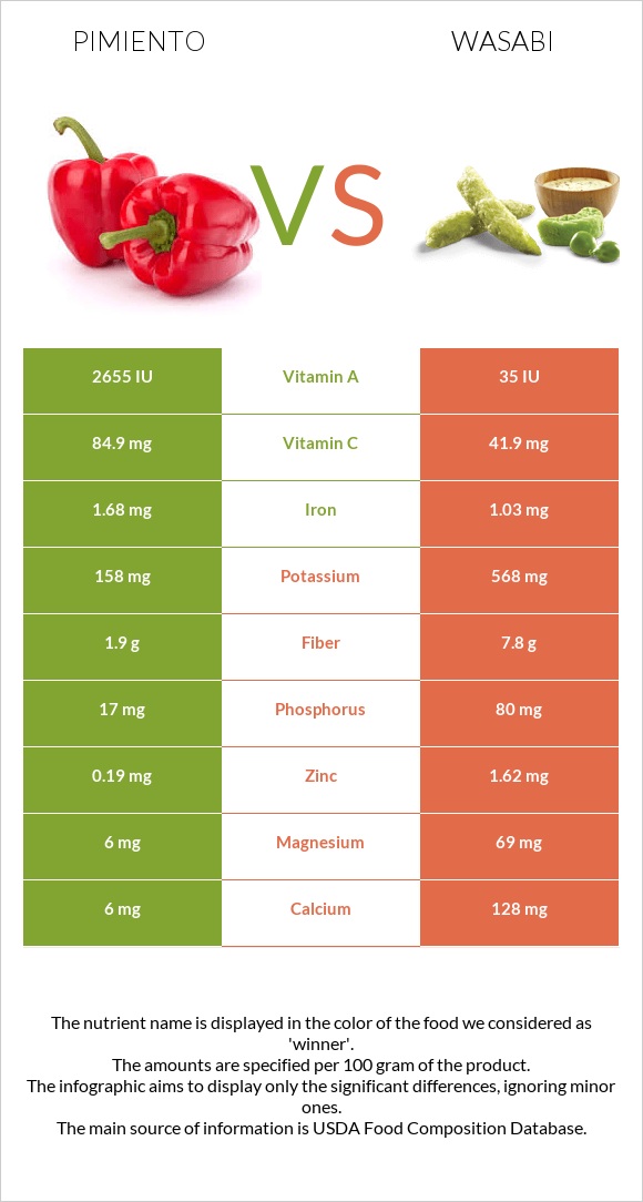 Pimiento vs Wasabi infographic