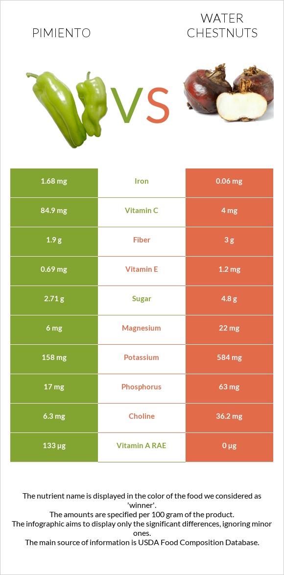 Պղպեղ vs Water chestnuts infographic
