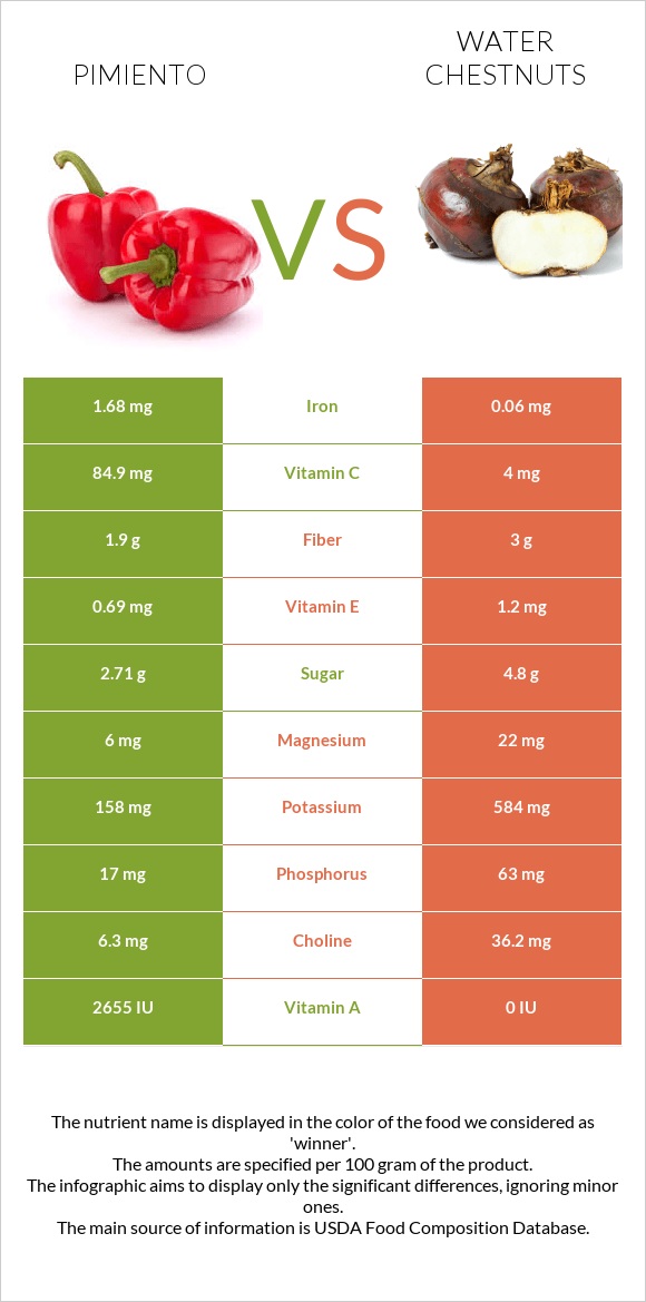 Pimiento vs Water chestnuts infographic