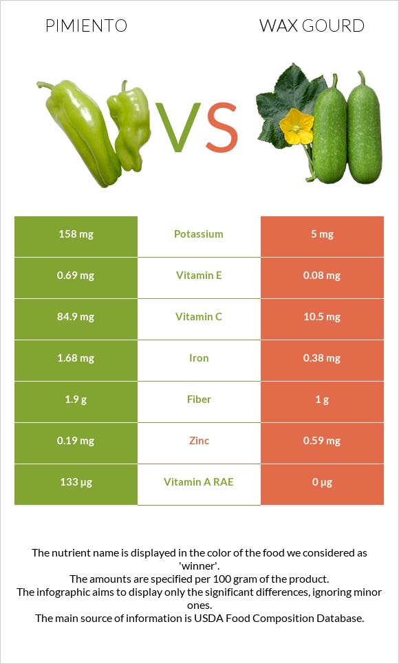 Pimiento vs Wax gourd infographic