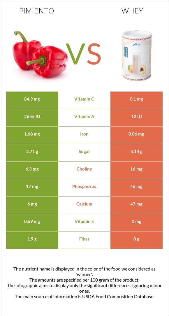 Պղպեղ vs Կաթի շիճուկ infographic