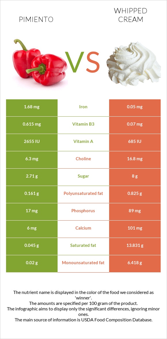 Pimiento vs Whipped cream infographic