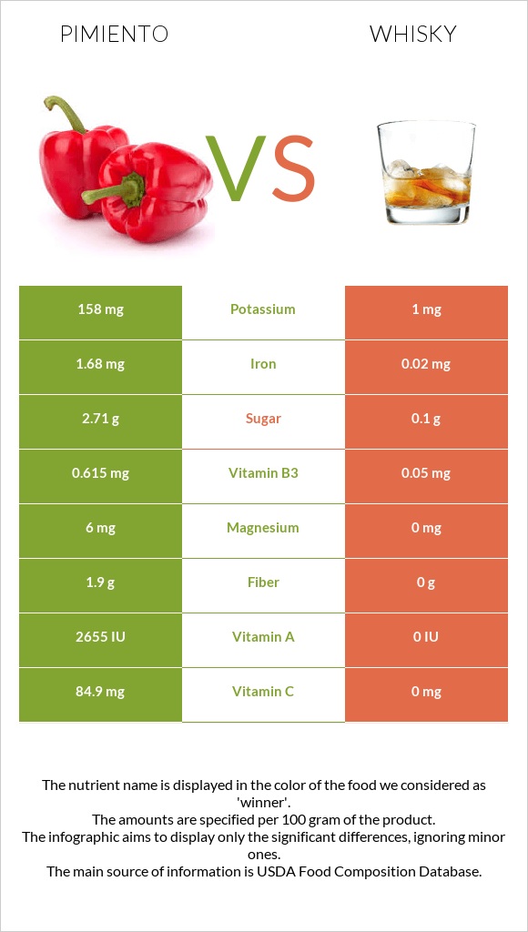 Pimiento vs Whisky infographic