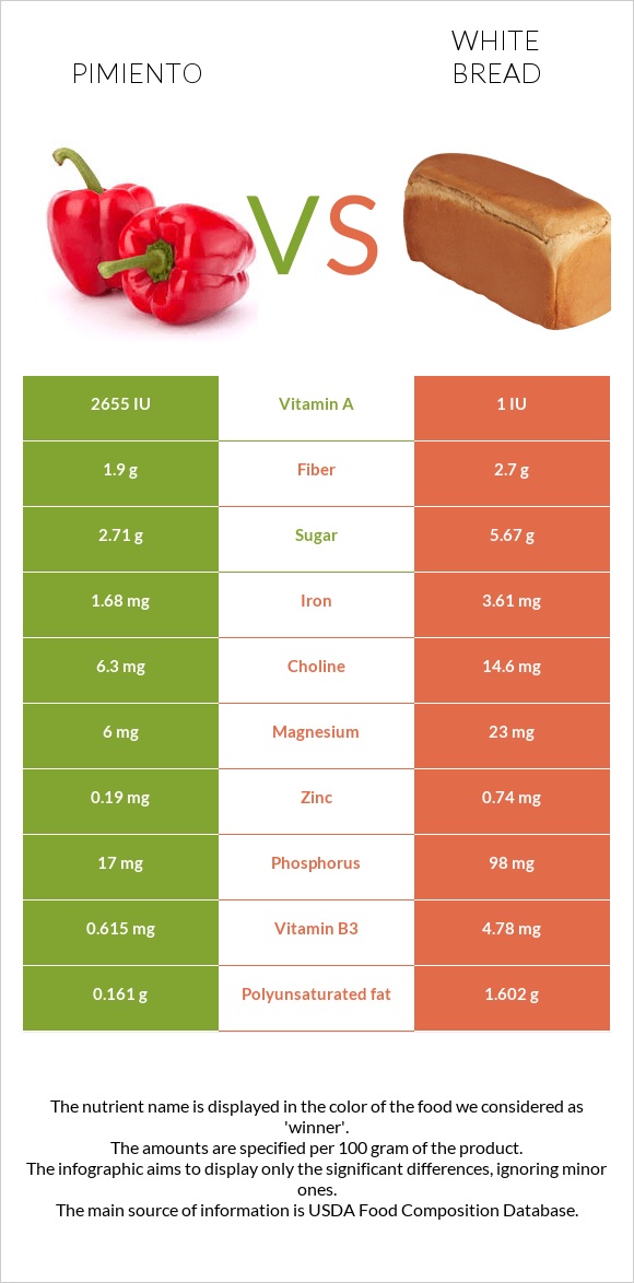 Pimiento vs White bread infographic