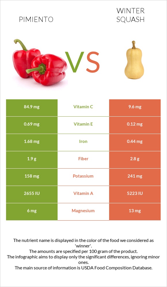 Pimiento vs Winter squash infographic