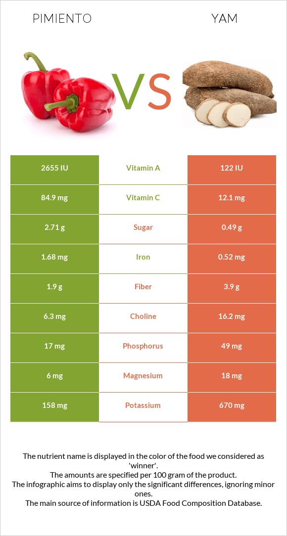 Պղպեղ vs Քաղցր կարտոֆիլ infographic