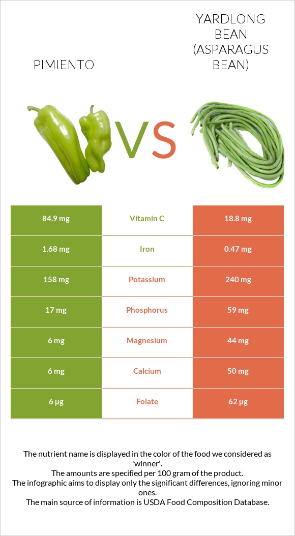 Pimiento vs Yardlong bean (Asparagus bean) infographic