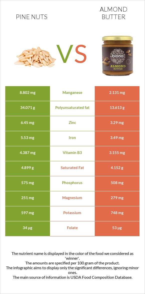 Pine nuts vs Almond butter infographic