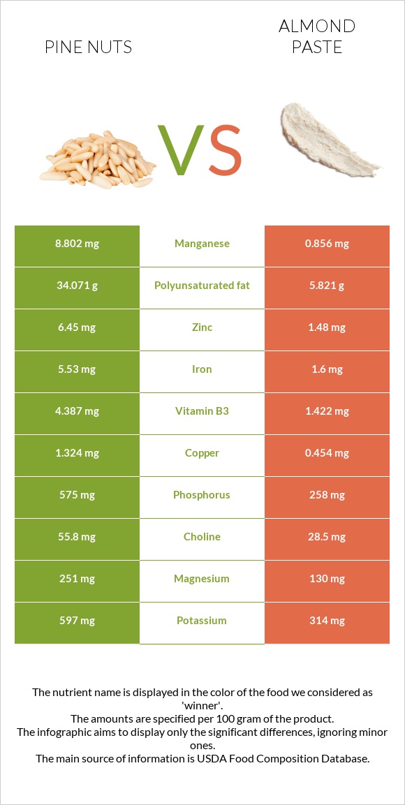 Pine nuts vs Almond paste infographic