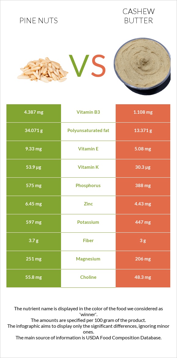 Pine nuts vs Cashew butter infographic