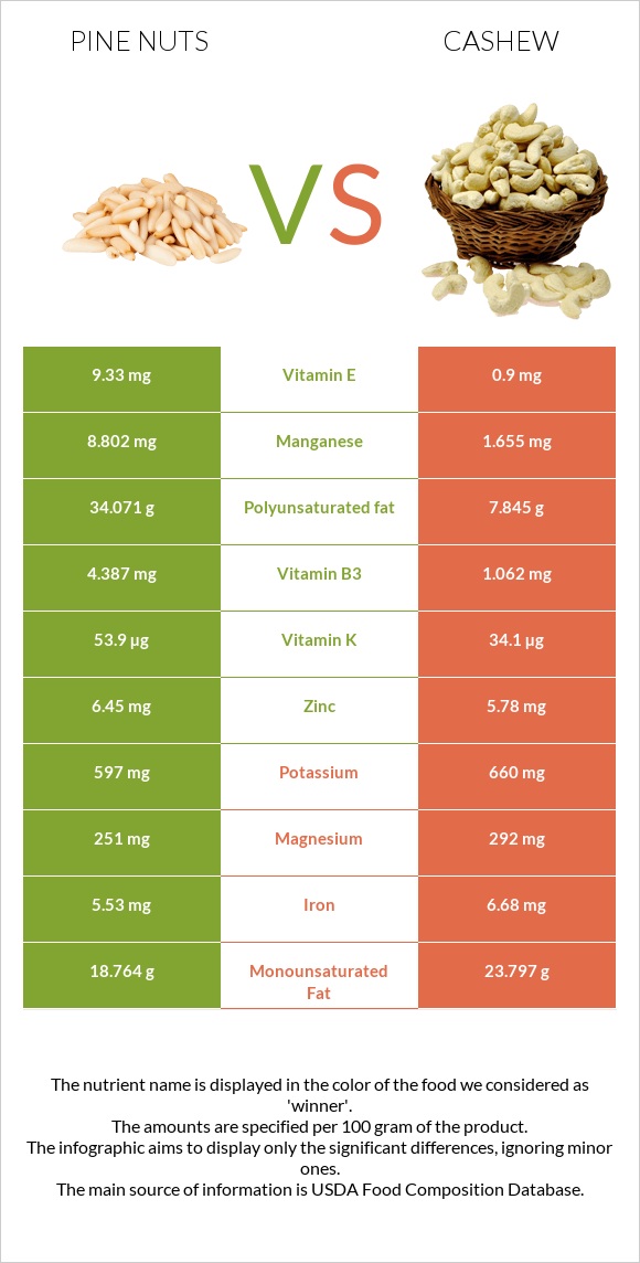 Pine nuts vs Հնդկական ընկույզ infographic
