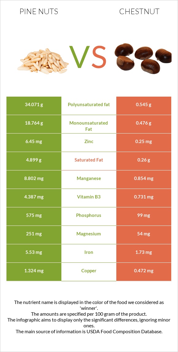 Pine nuts vs Chestnut infographic