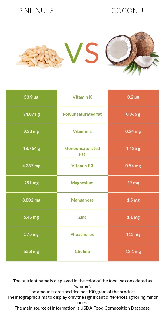 Pine nuts vs Կոկոս infographic