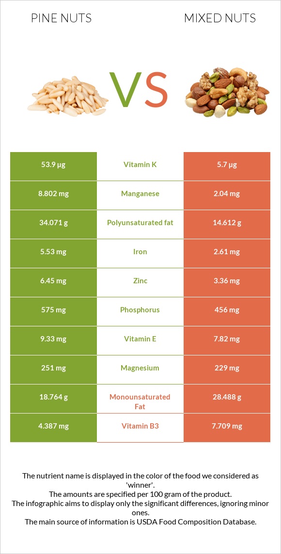 Pine nuts vs Խառը ընկույզ infographic