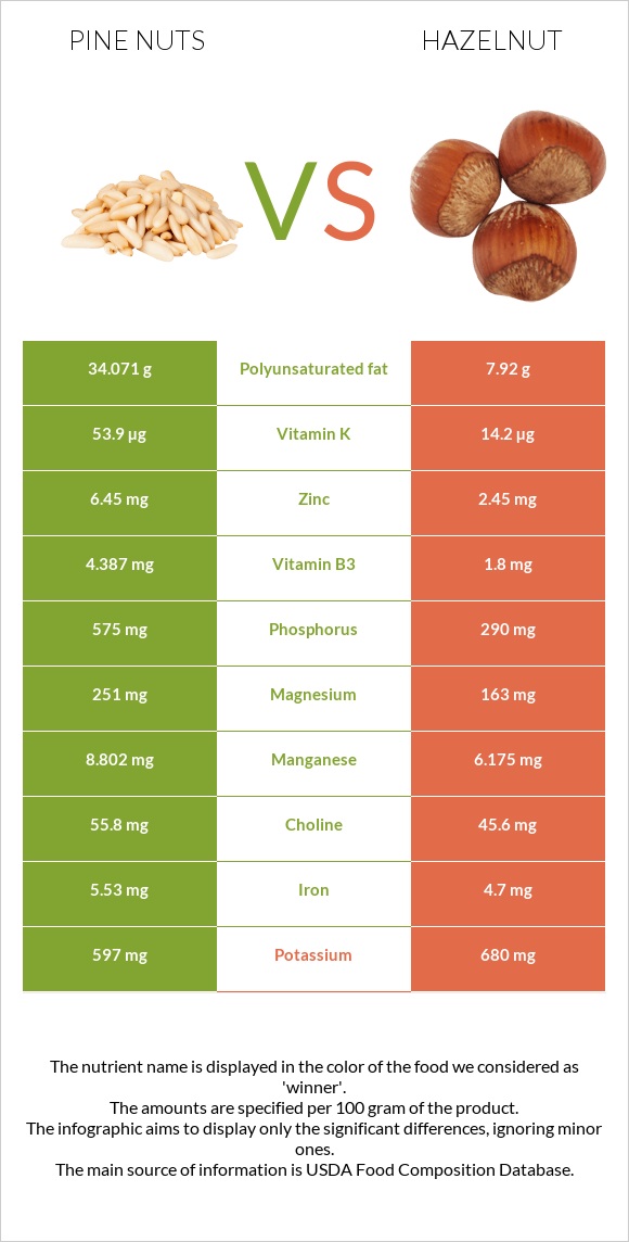 Pine nuts vs Hazelnut infographic