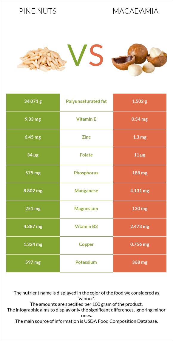 Pine nuts vs Macadamia infographic