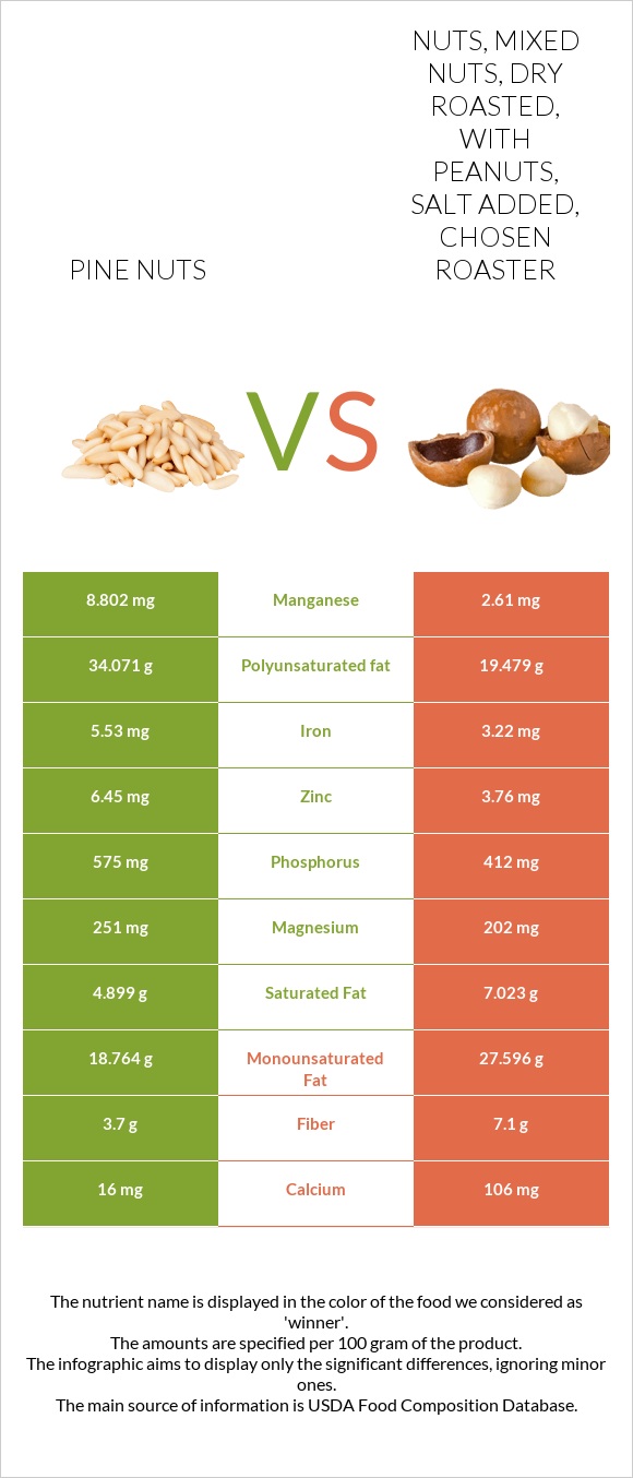 Pine nuts vs Nuts, mixed nuts, dry roasted, with peanuts, salt added, CHOSEN ROASTER infographic